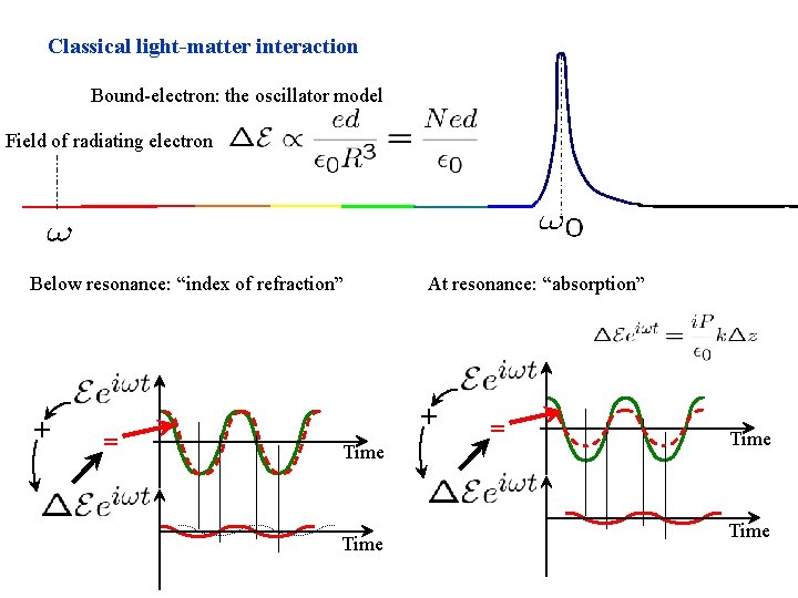 Classical light-matter interaction Bound-electron: the oscillator model Field of radiating electron Below resonance: “index