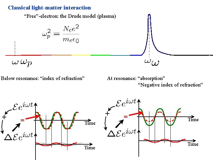 Classical light-matter interaction “Free”-electron: the Drude model (plasma) Below resonance: “index of refraction” +