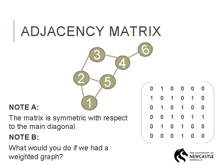 ADJACENCY MATRIX 6 3 4 2 5 0 1 1 NOTE A: The matrix