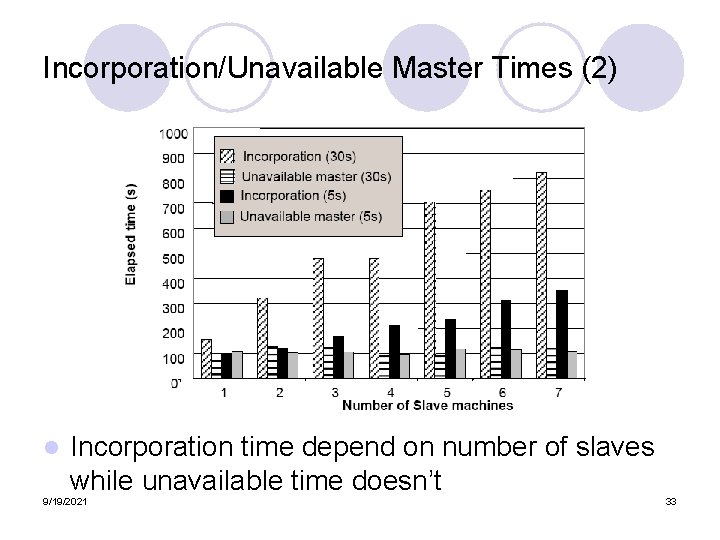 Incorporation/Unavailable Master Times (2) l Incorporation time depend on number of slaves while unavailable Incorporation/Unavailable Master Times (2) l Incorporation time depend on number of slaves while unavailable