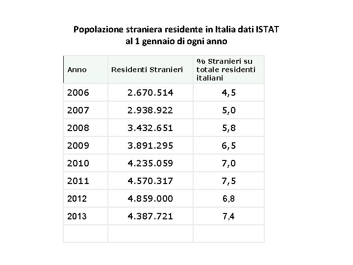 Popolazione straniera residente in Italia dati ISTAT al 1 gennaio di ogni anno Anno