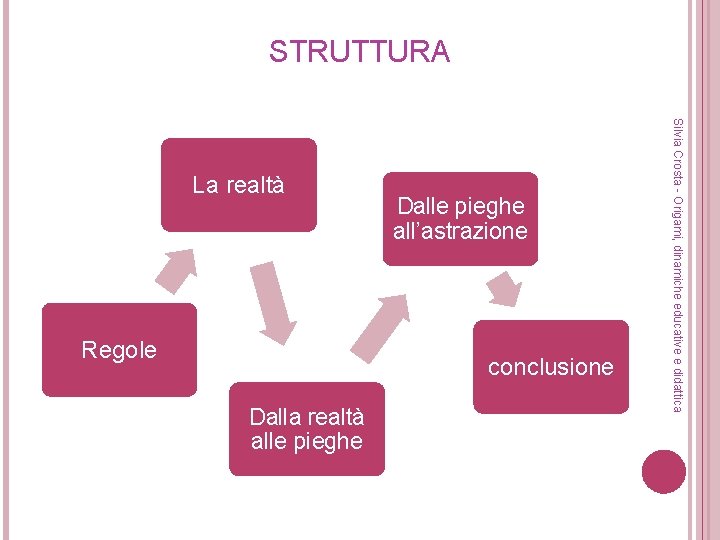 STRUTTURA Regole Dalle pieghe all’astrazione conclusione Dalla realtà alle pieghe Silvia Crosta - Origami,