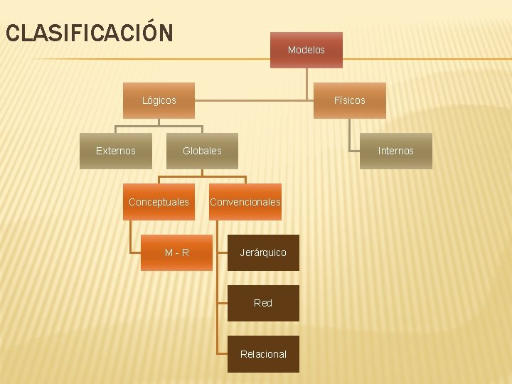 CLASIFICACIÓN Modelos Lógicos Externos Físicos Globales Conceptuales M-R Internos Convencionales Jerárquico Red Relacional 