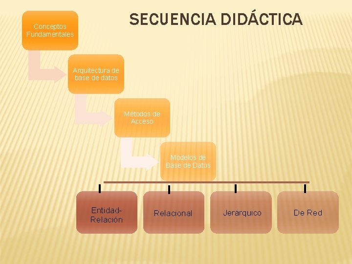 SECUENCIA DIDÁCTICA Conceptos Fundamentales Arquitectura de base de datos Métodos de Acceso Modelos de