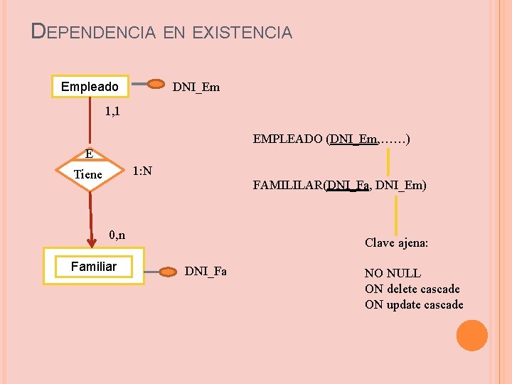 DEPENDENCIA EN EXISTENCIA Empleado DNI_Em 1, 1 EMPLEADO (DNI_Em, ……) E 1: N Tiene