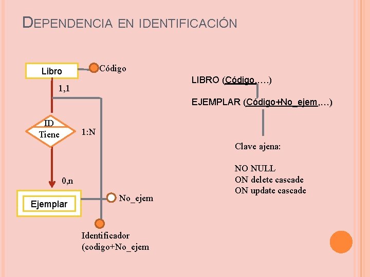 DEPENDENCIA EN IDENTIFICACIÓN Código Libro LIBRO (Código, …. ) 1, 1 EJEMPLAR (Código+No_ejem, …)