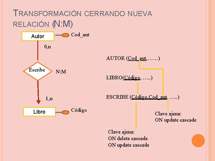 TRANSFORMACIÓN CERRANDO NUEVA RELACIÓN (N: M) Cod_aut Autor 0, n AUTOR (Cod_aut, ……) Escribe