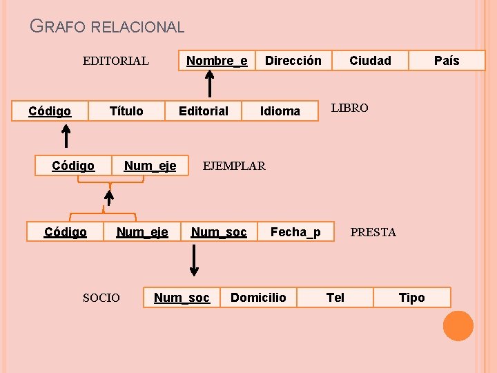 GRAFO RELACIONAL Nombre_e EDITORIAL Código Título Código Editorial Num_eje SOCIO Dirección Idioma Ciudad País