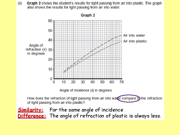 Similarity: For the same angle of incidence Difference: The angle of refraction of plastic