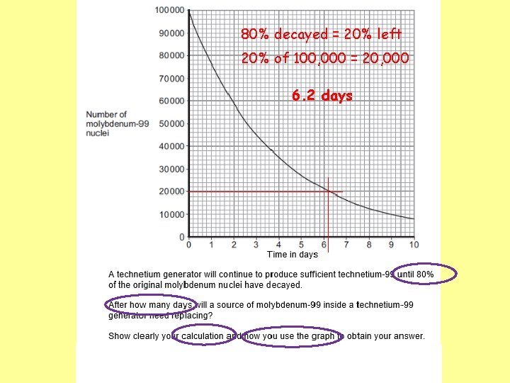 80% decayed = 20% left 20% of 100, 000 = 20, 000 6. 2