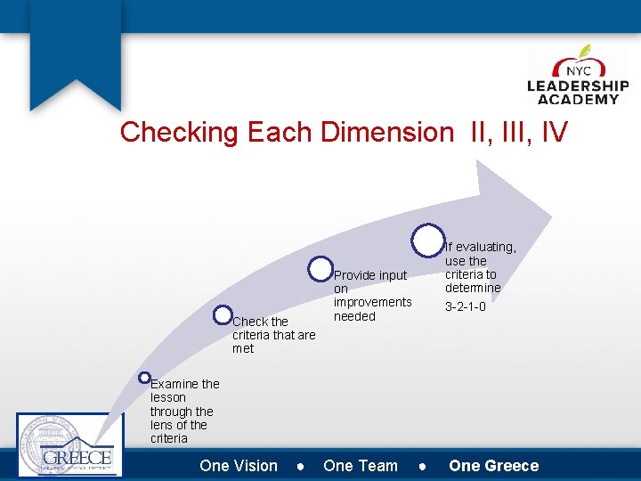 Checking Each Dimension II, IV Check the criteria that are met If evaluating, use