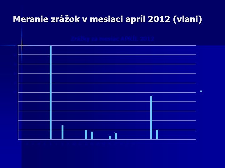 Meranie zrážok v mesiaci apríl 2012 (vlani) Zrážky za mesiac APRÍL 2012 20 18