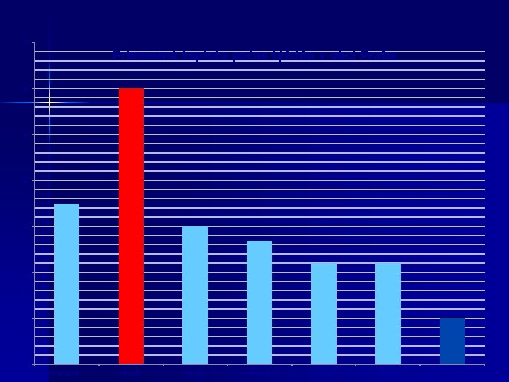 7 Priemerná teplota počas týždňa v obci Praha 6 5 4 3 2 1