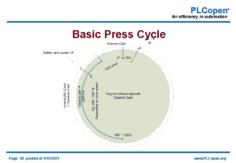 PLCopen for efficiency in automation Basic Press Cycle Page 28 printed at 9/19/2021 www.