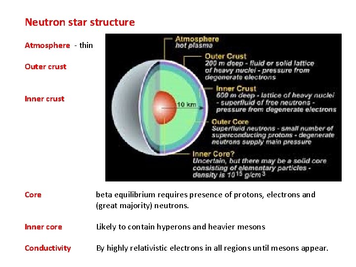 Neutron star structure Atmosphere - thin Outer crust Inner crust Core beta equilibrium requires