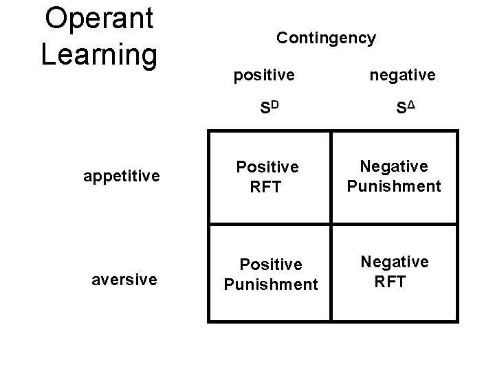 Operant Learning Contingency positive SD negative SΔ appetitive Positive RFT Negative Punishment aversive Positive