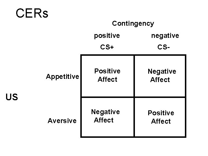 CERs Contingency positive negative CS+ CS- Appetitive Positive Affect Negative Affect Aversive Negative Affect