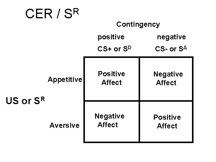 CER / SR Contingency positive negative CS+ or SD CS- or SΔ Appetitive Positive