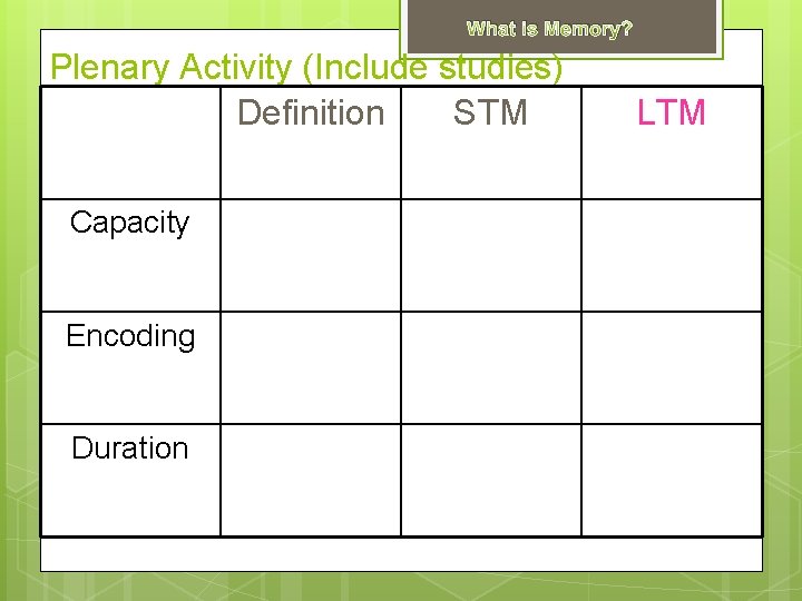 What is Memory? Plenary Activity (Include studies) Definition STM Capacity Encoding Duration LTM 
