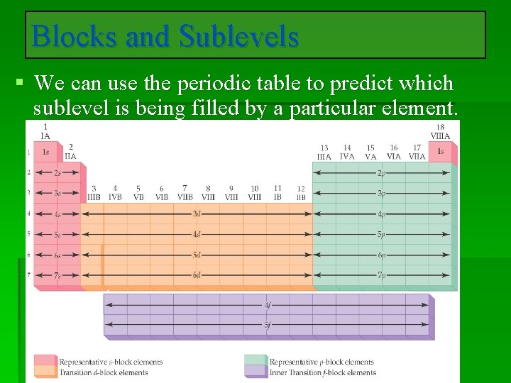 Blocks and Sublevels § We can use the periodic table to predict which sublevel