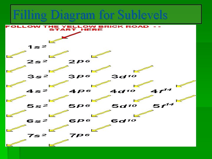 Filling Diagram for Sublevels 