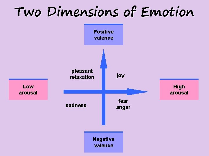 Two Dimensions of Emotion Positive valence pleasant relaxation joy Low arousal High arousal fear