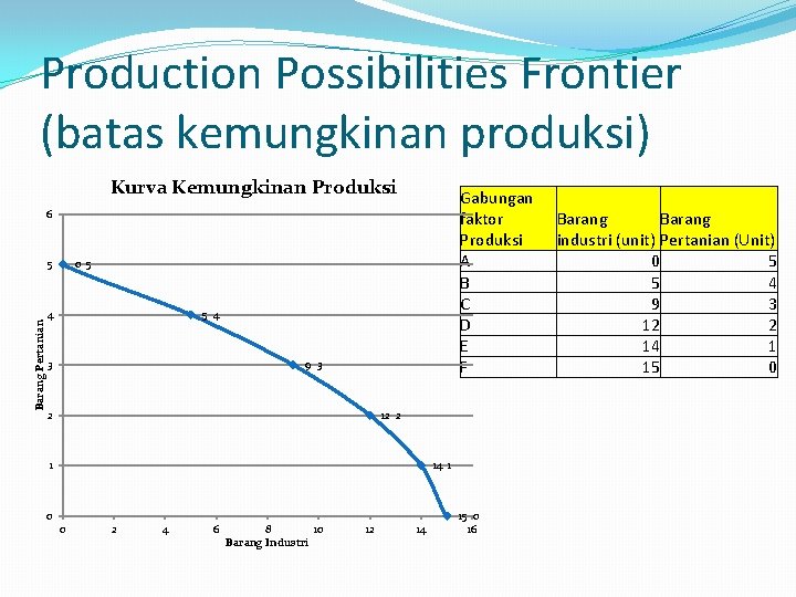 Production Possibilities Frontier (batas kemungkinan produksi) Kurva Kemungkinan Produksi Gabungan faktor Produksi A B