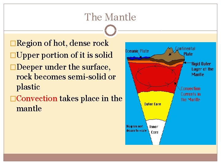 The Mantle �Region of hot, dense rock �Upper portion of it is solid �Deeper