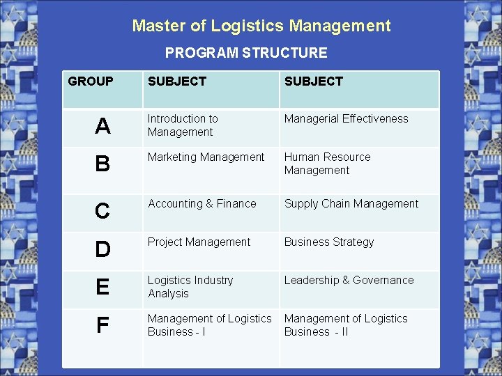 Master of Logistics Management PROGRAM STRUCTURE GROUP SUBJECT A Introduction to Management Managerial Effectiveness