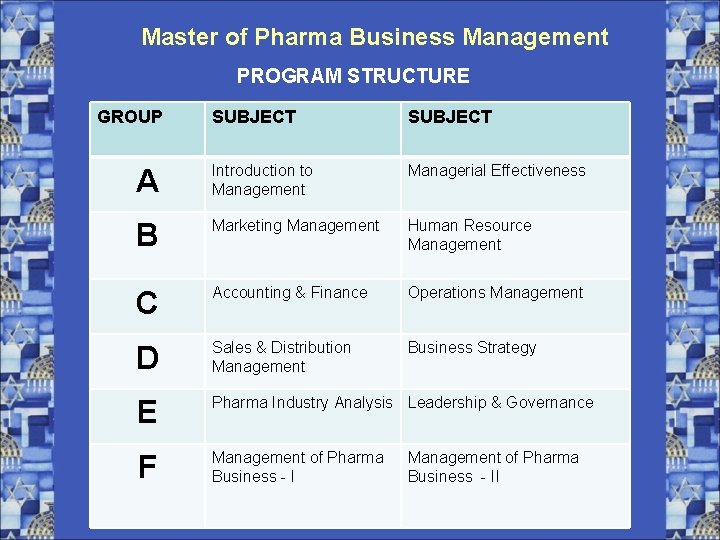 Master of Pharma Business Management PROGRAM STRUCTURE GROUP SUBJECT A Introduction to Management Managerial