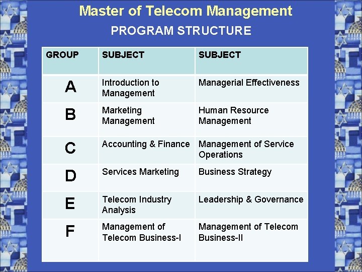 Master of Telecom Management PROGRAM STRUCTURE GROUP SUBJECT A Introduction to Management Managerial Effectiveness