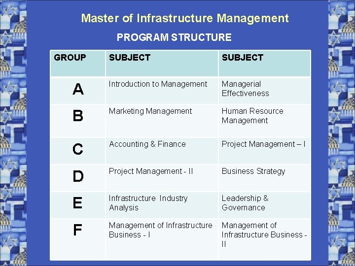 Master of Infrastructure Management PROGRAM STRUCTURE GROUP SUBJECT A Introduction to Management Managerial Effectiveness