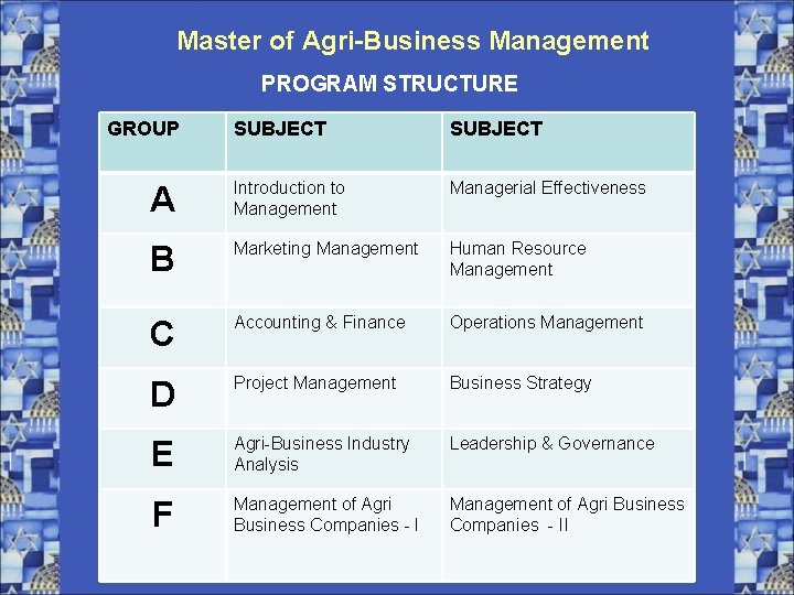 Master of Agri-Business Management PROGRAM STRUCTURE GROUP SUBJECT A Introduction to Management Managerial Effectiveness