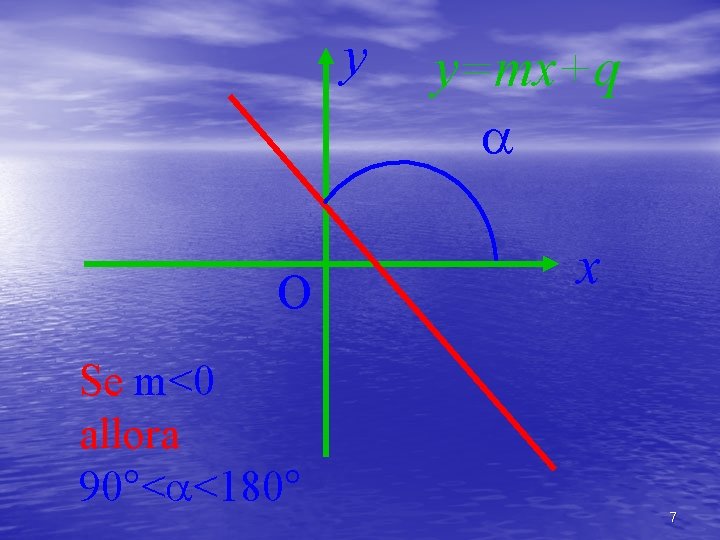 y O Se m<0 allora 90°< <180° y=mx+q x 7 