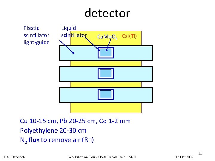 detector Plastic scintillator light-guide Liquid scintillator Ca. Mo. O 4 Cs. I(Tl) Cu 10