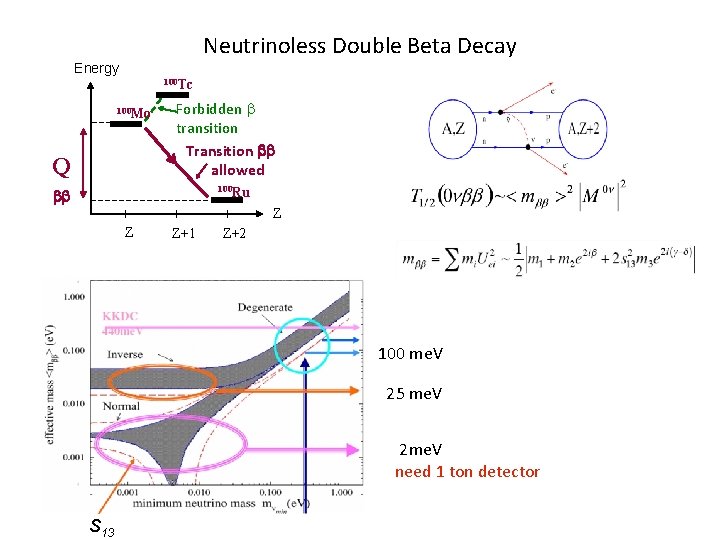 Neutrinoless Double Beta Decay Energy 100 Tc 100 Mo Q Forbidden transition Transition bb