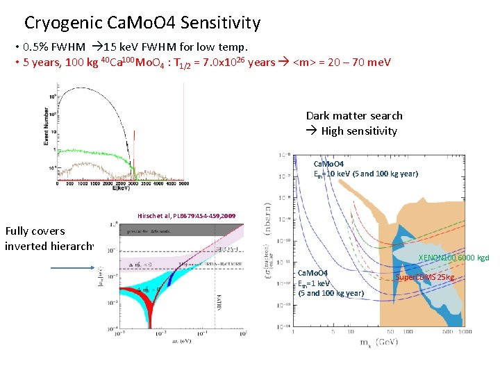 Cryogenic Ca. Mo. O 4 Sensitivity • 0. 5% FWHM 15 ke. V FWHM