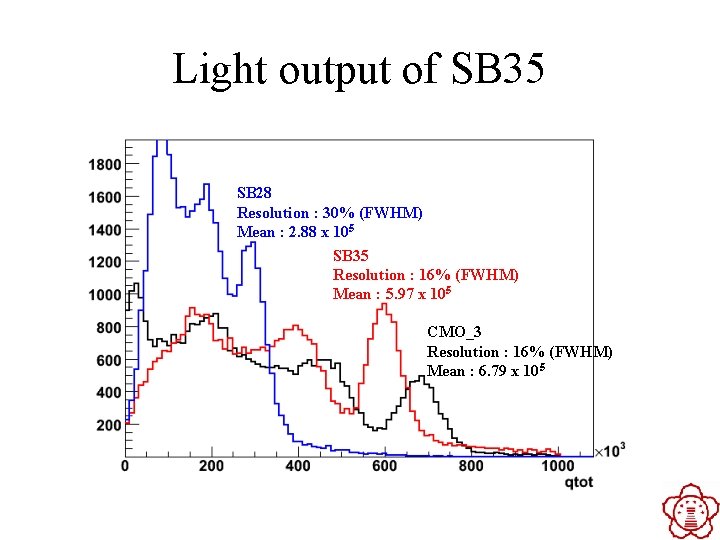 Light output of SB 35 SB 28 Resolution : 30% (FWHM) Mean : 2.