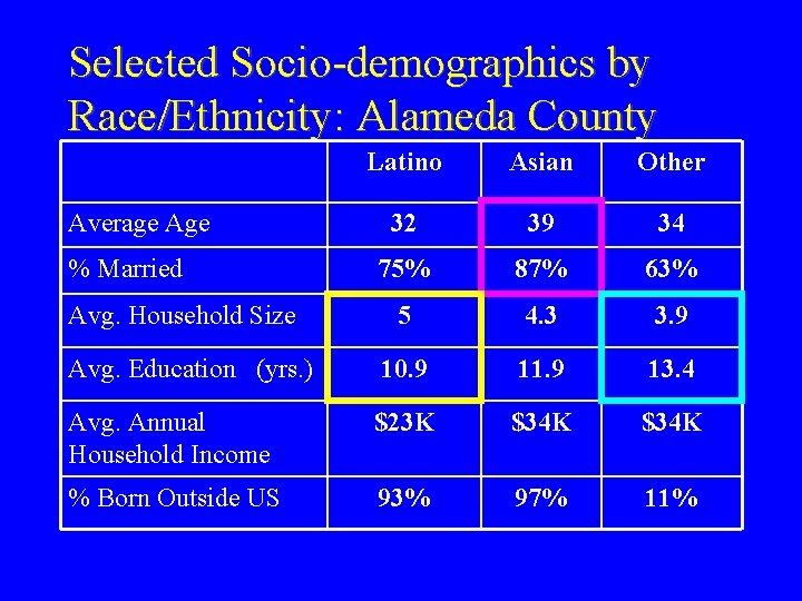 Selected Socio-demographics by Race/Ethnicity: Alameda County Latino Asian Other 32 39 34 75% 87%