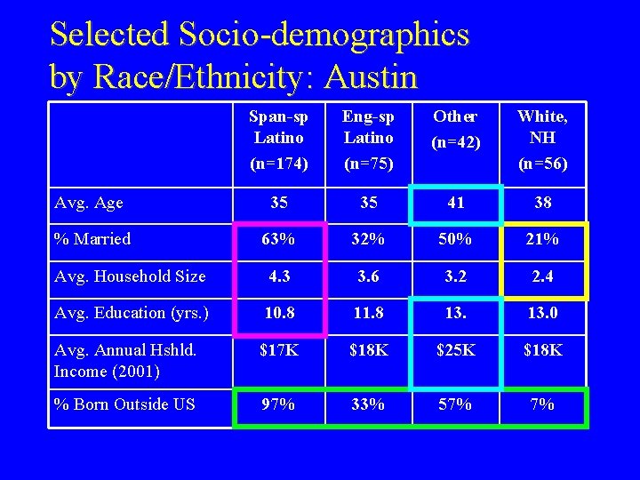 Selected Socio-demographics by Race/Ethnicity: Austin Span-sp Latino (n=174) Eng-sp Latino (n=75) Other (n=42) White,