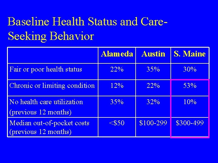 Baseline Health Status and Care. Seeking Behavior Alameda Austin S. Maine Fair or poor