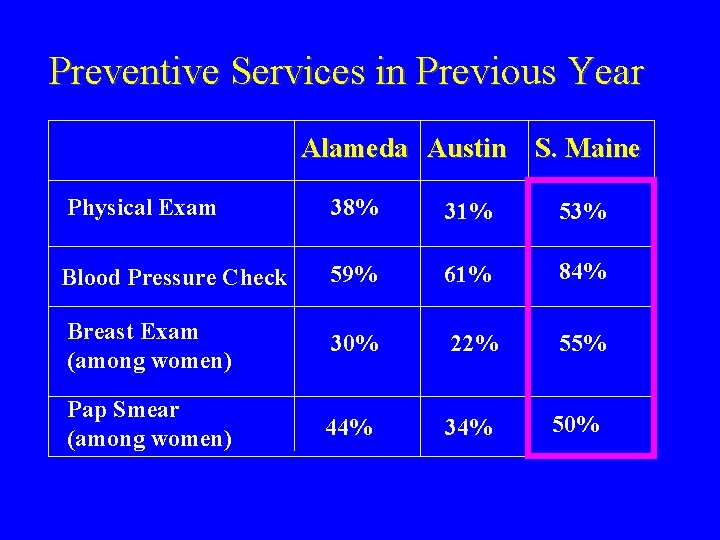 Preventive Services in Previous Year Alameda Austin S. Maine Physical Exam 38% 31% 53%
