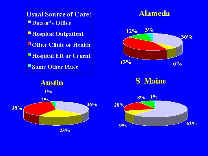 Alameda Usual Source of Care: Doctor's Office 12% Hospital Outpatient 3% 36% Other Clinic