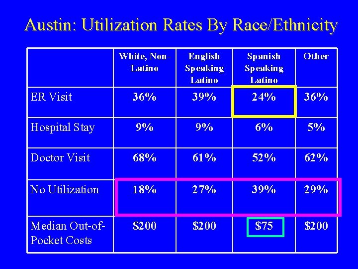 Austin: Utilization Rates By Race/Ethnicity White, Non. Latino English Speaking Latino Spanish Speaking Latino