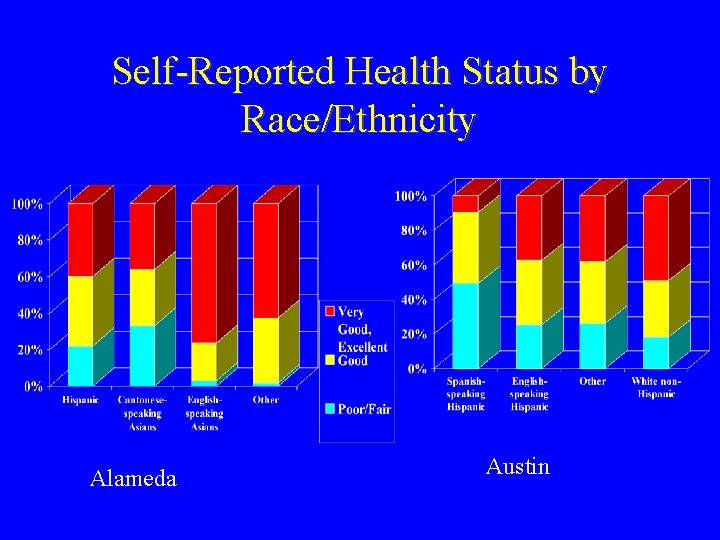 Self-Reported Health Status by Race/Ethnicity Alameda Austin 