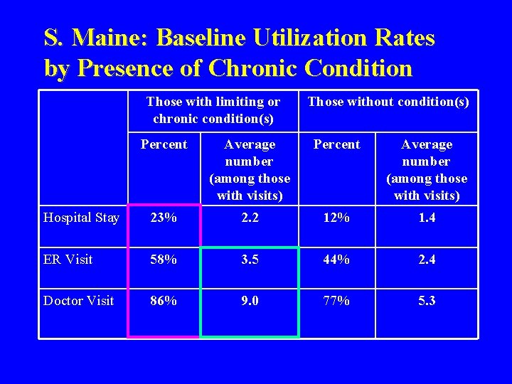 S. Maine: Baseline Utilization Rates by Presence of Chronic Condition Those with limiting or