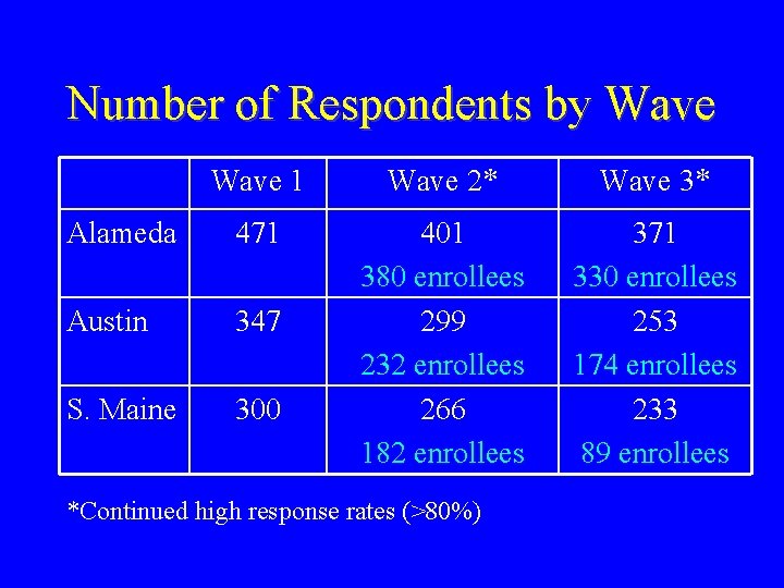 Number of Respondents by Wave 1 Wave 2* Wave 3* Alameda 471 Austin 347