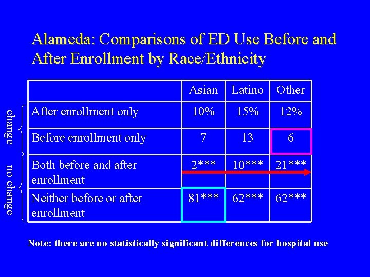 Alameda: Comparisons of ED Use Before and After Enrollment by Race/Ethnicity change no change