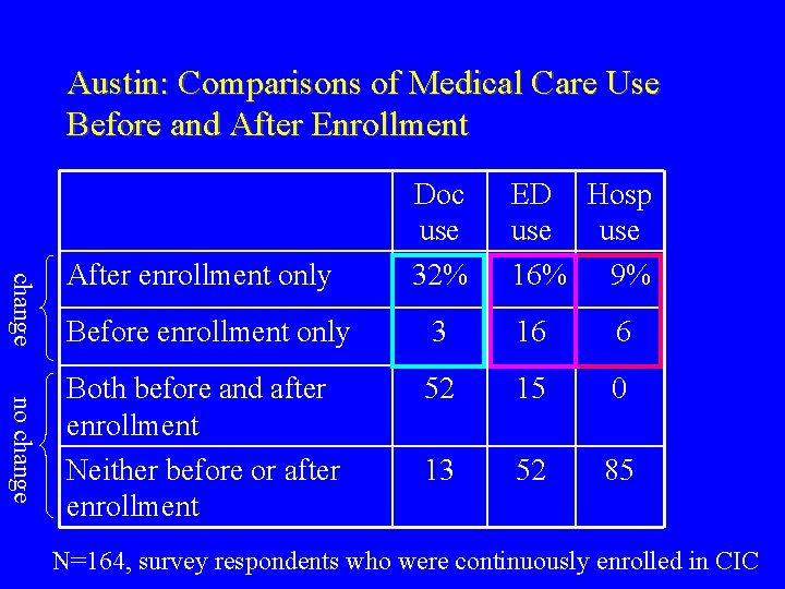 Austin: Comparisons of Medical Care Use Before and After Enrollment change After enrollment only