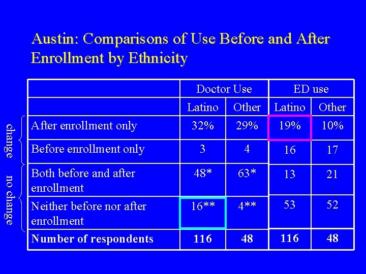Austin: Comparisons of Use Before and After Enrollment by Ethnicity change After enrollment only